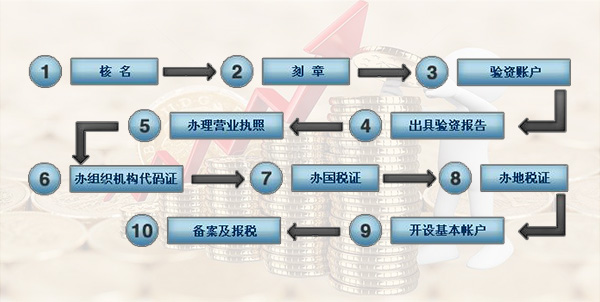 注冊(cè)公司流程